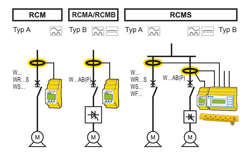Differences – RCM, RCMA, RCMB, RCMS